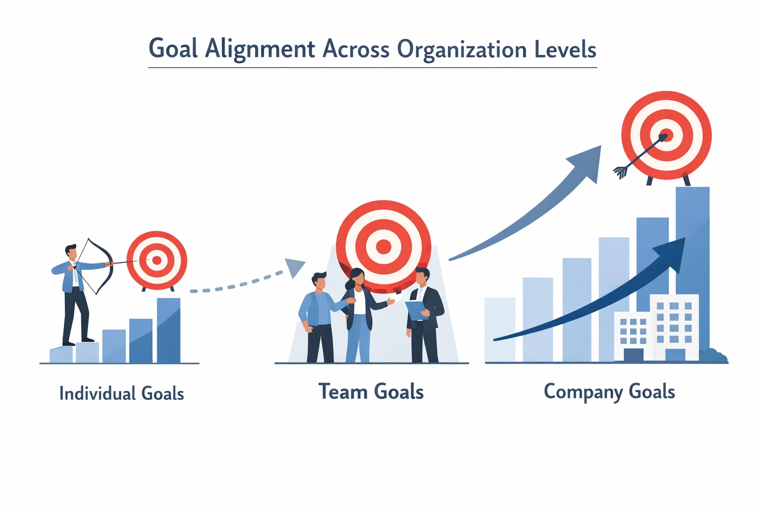 Illustration showing alignment of individual, team, and organizational goals with arrows, targets, and charts, representing a unified performance strategy.