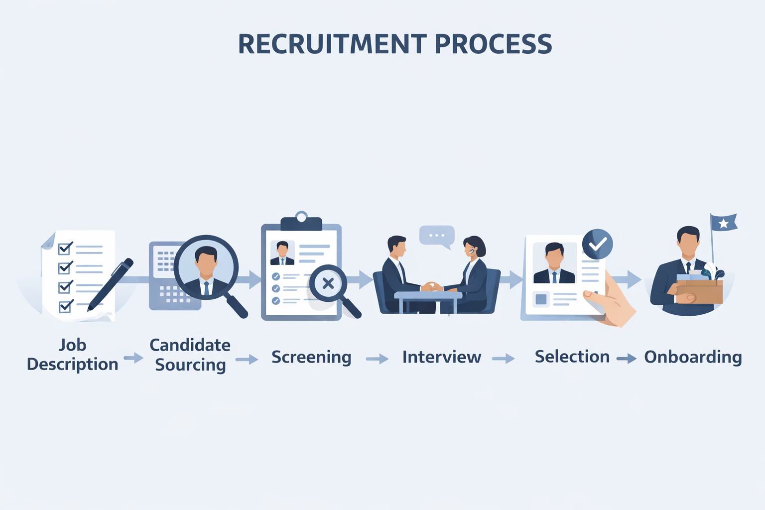 Recruitment Process & Finding the Right Candidates